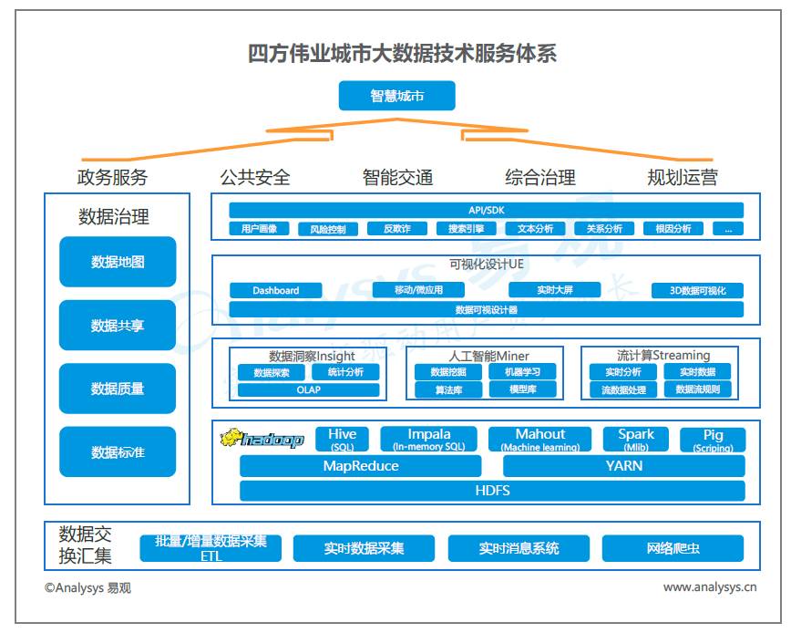中國城市大數據市場技術格局分析 中興、浪潮、四方偉業、美林、明略與數字冰雹